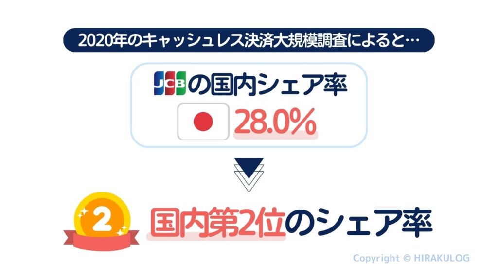 2020年に行われたキャッシュレス決済大規模調査※1では、JCBの国内シェアは28.0％という結果になりました。これはVISAに次ぐ国内第二位のシェア率です。