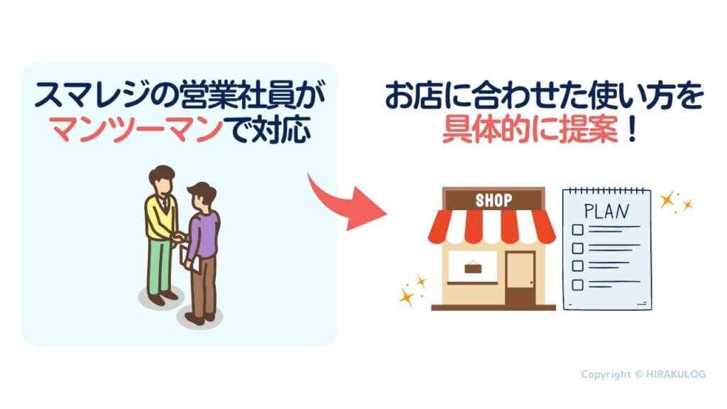 スマレジの営業社員がマンツーマンで対応してくれるため、お店に合わせた使い方を具体的に提案