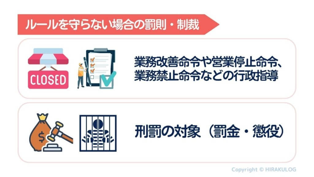 ルールを守らない場合の罰則・制裁として「業務改善命令や営業停止命令、業務禁止命令などの行政指導」「刑罰の対象（罰金・懲役）」を科せられる