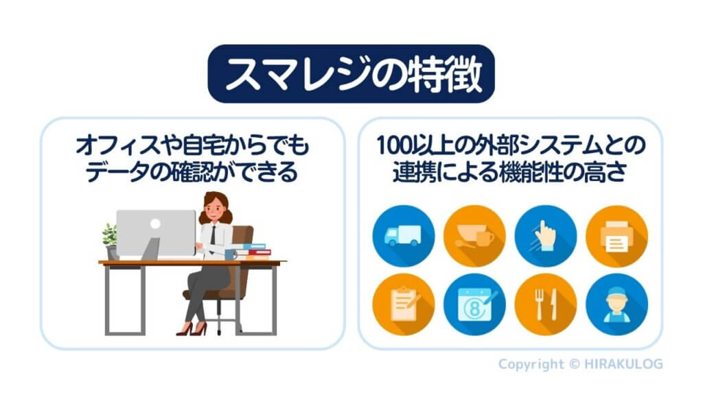 スマレジの特徴は、導入が簡単であること、クラウドサービスであるため、オフィスや自宅からでもデータの確認ができること、100以上の外部システムとの連携による機能性の高さなどが挙げられます。