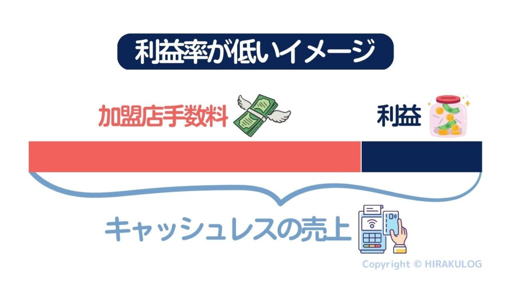 加盟店手数料によって利益率が下がってしまうイメージ図