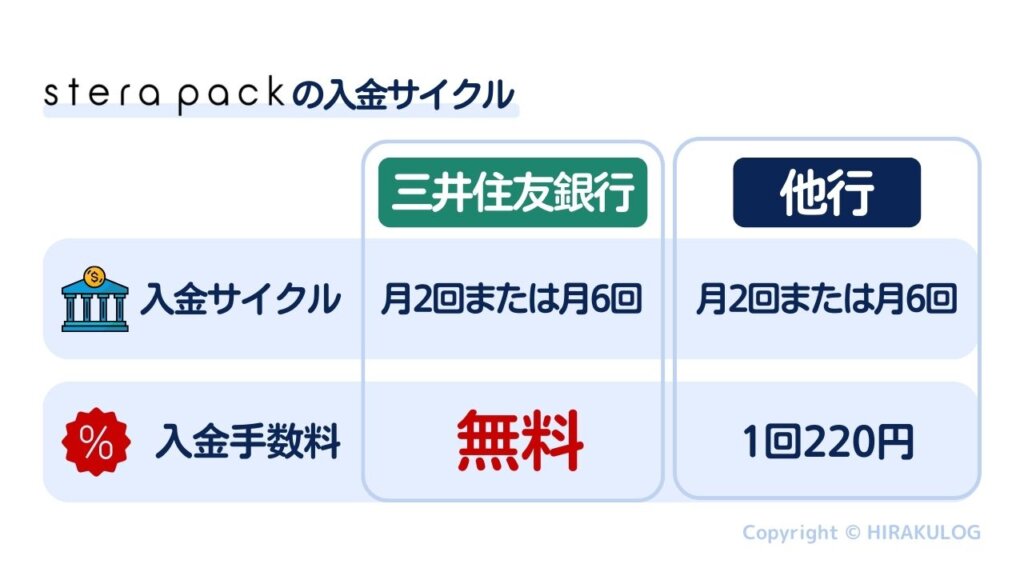 『stera pack(ステラパック)』の入金サイクルは月2回または月6回から選択可能です。手数料は指定口座が三井住友銀行の場合は無料、それ以外の金融機関の口座は入金1回当たり220円が掛かります。