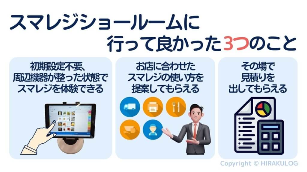 【スマレジショールームに行って良かった３つのこと】「初期設定不要、周辺機器が整った状態でスマレジを体験できる」、「お店に合わせたスマレジの使い方を提案してもらえる」、
「その場で見積もりを出してもらえる」