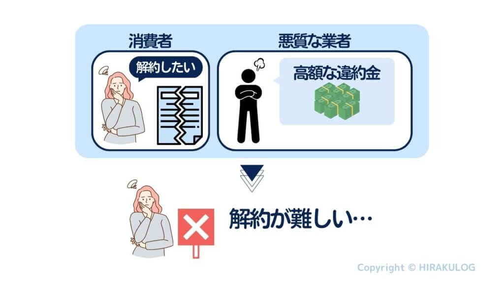 『特定継続的役務提供』に規定されるものは、効果が100％保証されているわけではありません。

また、消費者が解約する際には高額な違約金を支払わなければならず、解約が難しかったことから悪質な業者と消費者間のトラブルが多発しておりました。