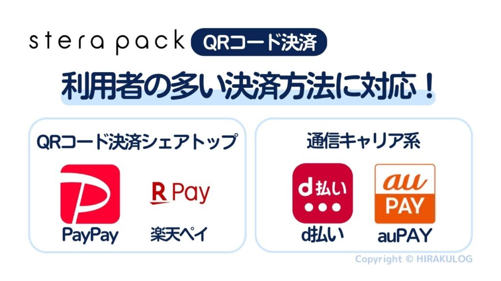 QRコード決済シェアトップのPayPay、楽天ペイの両方に対応しており、通信キャリア系のd払い、auPAYなど利用者の多いQRコード決済に対応