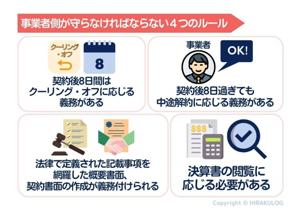 事業者側が守らなければならない４つのルール「契約後8日間はクーリング・オフに応じる義務がある」
「契約後8日過ぎても中途解約に応じる義務がある」「法律で定義された記載事項を網羅した概要書面、契約書面の作成が義務付けられる」「決算書の閲覧に応じる必要がある」