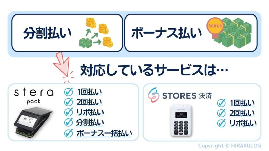 Airペイ(エアペイ)は一括払いのみ。分割払い・ボーナス一括払いには対応できません。これらに対応できるのは「sterapack」「STORE決済」が挙げられます。