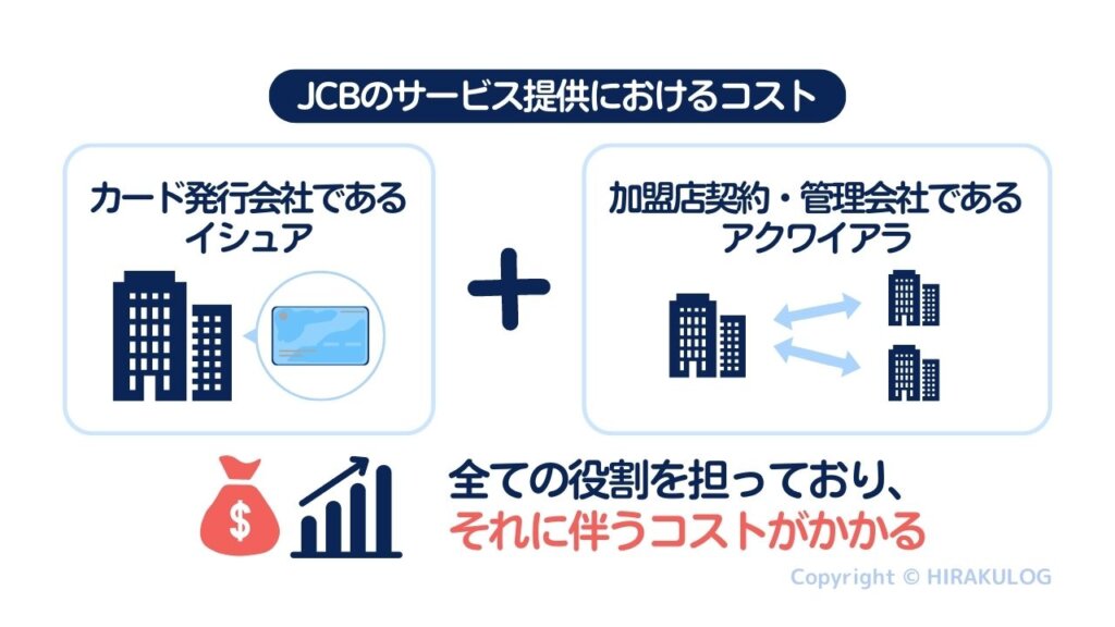 JCBは、国際ブランドでありながら、カード発行会社であるイシュア、加盟店契約・管理会社であるアクワイアラ、全ての役割を担っており、それに伴うコストがかかります。