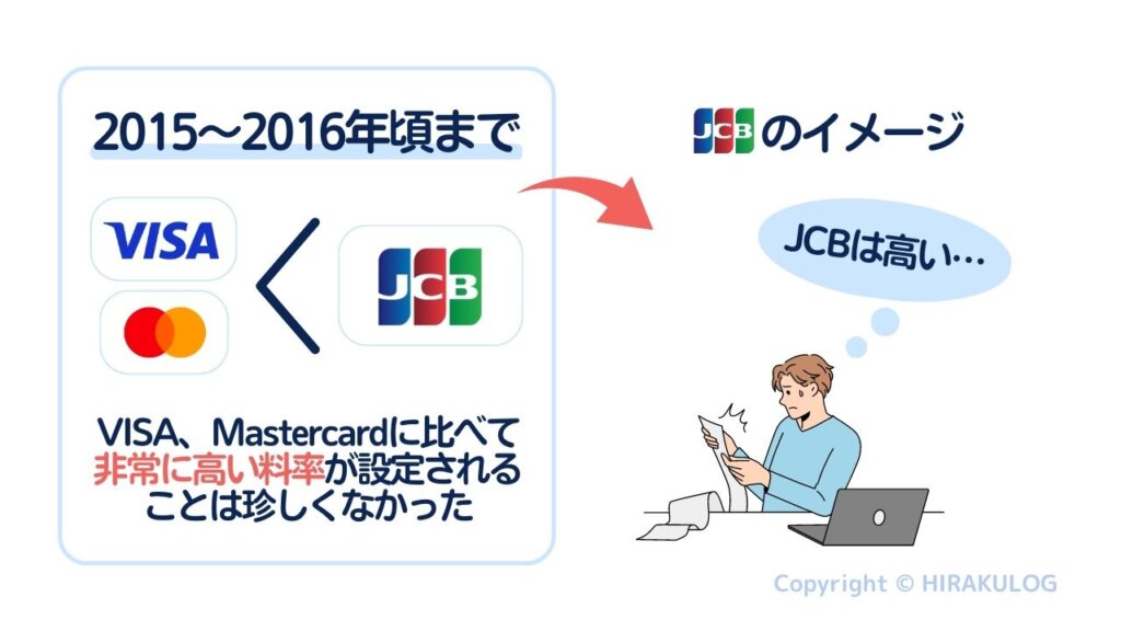 2015～2016年頃までは加盟店手数料(決済手数料)が4%を超えるなど、VISA、Mastercardに比べて非常に高い料率が設定されることは珍しくありませんでした。

この当時の料率の高さが現在も「JCB＝加盟店手数料（決済手数料）が高い」というイメージを与えているのです。