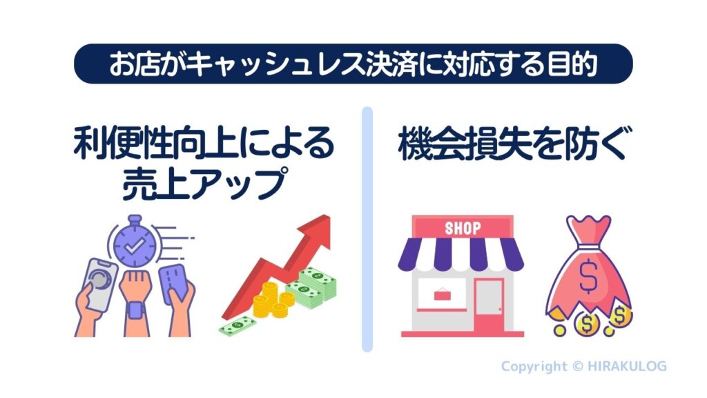 お店がキャッシュレス決済に対応する目的は、利便性向上による売上アップや機会損失を防ぐためです。