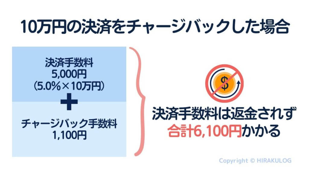 決済手数料5,000円（5.0％×10万円）+チャージバック手数料1,100円＝合計6,100円