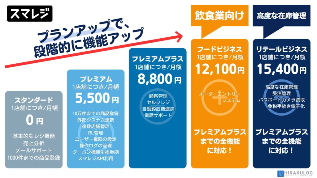 プランは価格が上がるごとに機能が段階的に増えていきます。また、専門的な機能が求められる飲食業と小売業向けにはそれぞれ「フードビジネスプラン」「リテールビジネスプラン」を提供してされており、プレミアムプラスプランまでの機能に加えて、各業種専用の機能が利用できます。