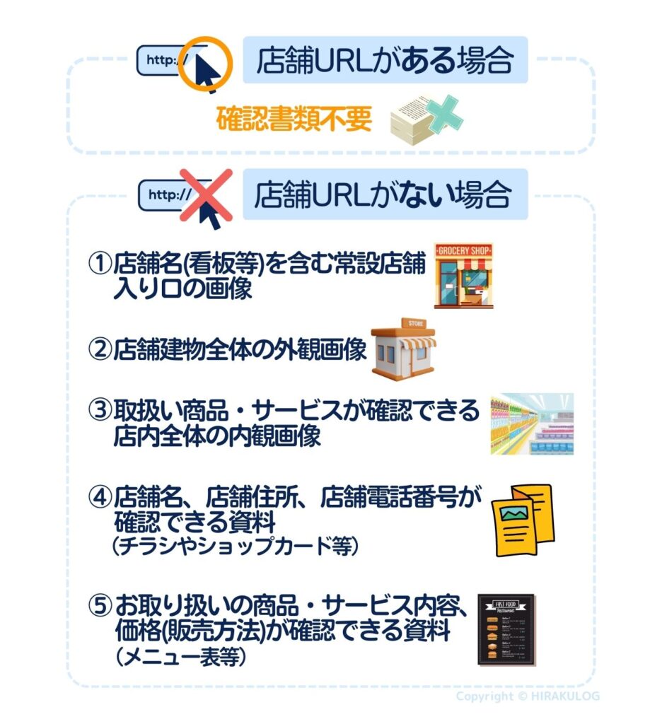 『Airペイ(エアペイ)の審査に必要な店舗確認書類（OPEN済みの店舗の場合）』店舗URLがある場合は不要、店舗URLがない場合は
①店舗名(看板等)を含む常設店舗入り口の画像
②店舗建物全体の外観画像
③取扱い商品・サービスが確認できる店内全体の内観画像
④店舗名、店舗住所、店舗電話番号が確認できる資料（チラシやショップカード等）
⑤お取り扱いの商品・サービス内容、価格(販売方法)が確認できる資料（メニュー表等）