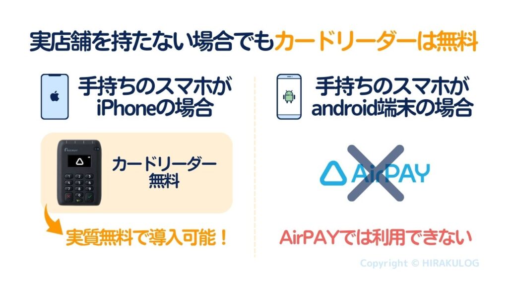 Airペイ(エアペイ)は実店舗を持たない場合でもカードリーダーは無料なので、手持ちのスマホがiPhoneであれば実質無料で導入できます。スマホがandroid端末の場合、『Airペイ(エアペイ)』では利用できません。