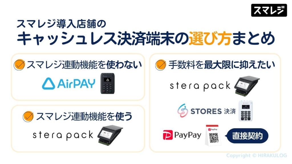 【スマレジ導入店舗におすすめの決済端末はこれ！】
スマレジ連動機能を使わない場合…『Airペイ(エアペイ)』
スマレジ連動機能を使う場合…『stera pack 』
手数料を最大限の抑えたい場合…『stera pack 』と『STORES 決済 (旧:Coiney)』、『PayPay（直接契約）』を併用