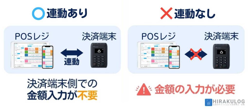 【POSレジと決済端末の連動イメージ】POSレジと決済端末を連動させることで、POSレジ上の会計情報が決済端末に共有されます。連動しない場合、決済端末側でも会計金額の入力が必要になるため、金額の打ち間違いなどを防ぐことができます。