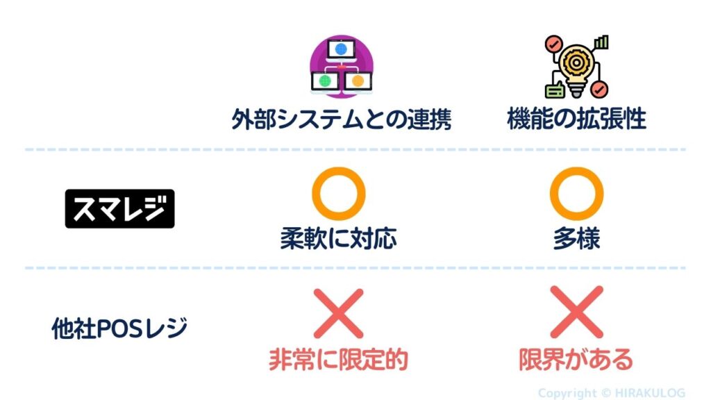 スマレジは豊富な外部システムとの連携に対応しております。決済端末もその一つで、決済代行サービス各社が提供する様々な決済端末と連携することができます。リクルートが提供するAirレジやUSENが提供するUレジなど他社のPOSレジでは外部システムとの連携は非常に限定的です。契約が一本化できる等のメリットはありますが、自社システムに限定することで機能の拡張性に限界があります。