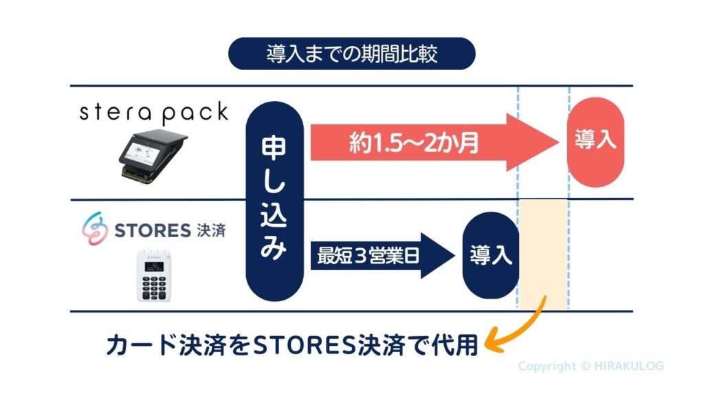 stera pack(ステラパック)は導入までに1.5～2か月ほど時間が掛かりますが、STORES決済は最短3営業日で導入できます。そのため、stera pack(ステラパック)の導入までの間、カード決済をSTORES決済で代用することができます。