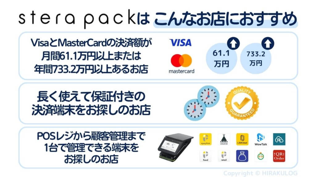 【stera packはこんなお店におすすめ】「VisaとMasterCardの決済額が月間61.1万円以上または年間733.2万円以上あるお店」「長く使えて保証付きの決済端末をお探しのお店」「POSレジから顧客管理まで1台で管理できる端末をお探しのお店」