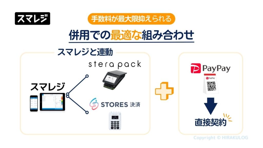 スマレジで決済端末を併用し、手数料が最大限抑えられる組み合わせは『stera pack(ステラパック)』と『STORES決済』をスマレジと連動し、交通系電子マネーは『STORES決済』を使い、PayPayは直接契約し、QRコードを読み取ってもらうことで決済手数料を最大限抑えることができるわけです。