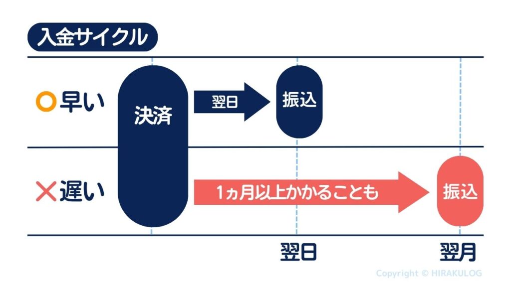 各決済代行サービスによって入金サイクルは異なり、早いものでは決済の翌日に入金される場合もあれば、遅いものでは決済から1か月以上かかることもあります。