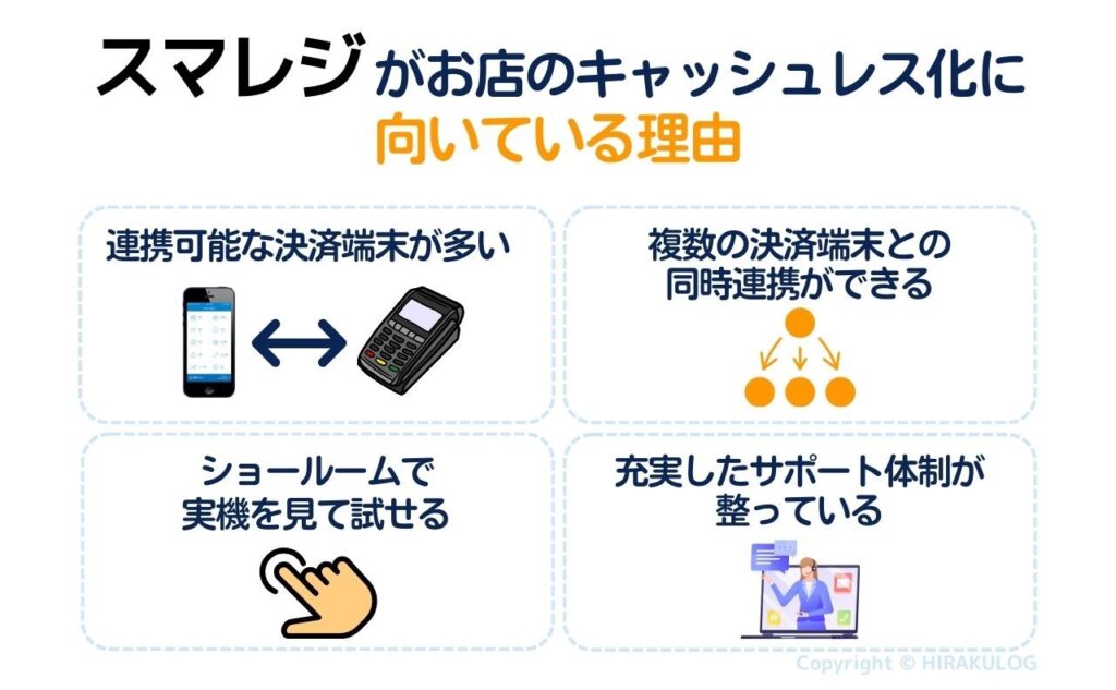 【スマレジがお店のキャッシュレス化に向いている理由】
「連携可能な決済端末の種類が多い」
「複数の決済端末との同時連携ができる」
「ショールームでスマレジと決済端末の実機を見て試すことができる」
「充実したサポート体制が整っている」