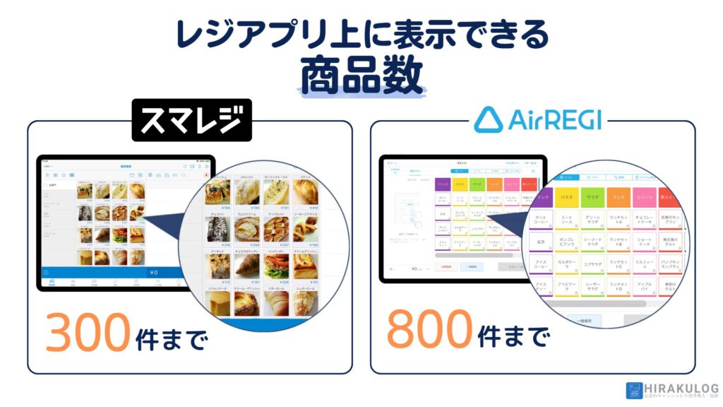 各社ともにPOSレジアプリ上の商品一覧の画面上に表示できる商品数に上限があり、スマレジは300件、Airレジ(エアレジ)は800件です。