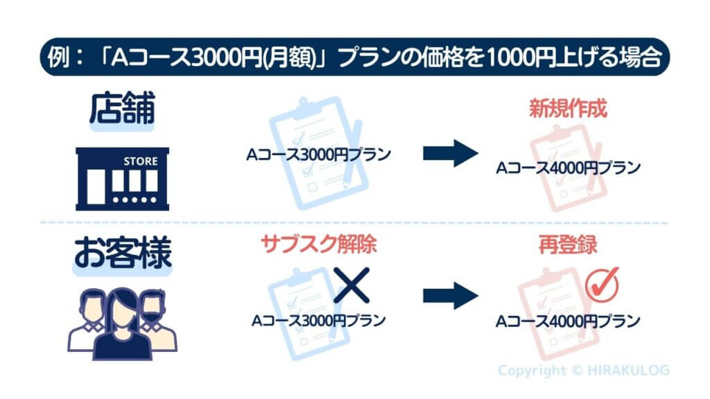 例えば「Aコース（月額3000円）」を1000円値上げする場合、新たに「Aコース（月額4000円）」というプランを作成し、一度サブスクを解除し、お客様に再登録してもらう必要があります。