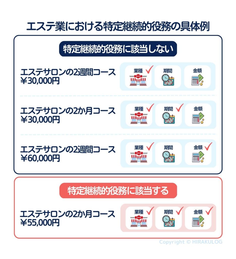 【エステサロンの2週間コース30,000円】⇒期間・金額ともに条件を満たさないため、特定継続的役務に該当しない
【エステサロンの2か月コース55,000円】⇒期間・金額ともに条件を満たすため、特定継続的役務に該当する
【エステサロンの2か月コース30,000円】⇒期間は条件を満たすが、金額は条件を満たさないため、特定継続的役務に該当しない
【エステサロンの2週間コース60,000円】⇒金額は条件を満たすが、期間は条件を満たさないため、特定継続的役務に該当しない