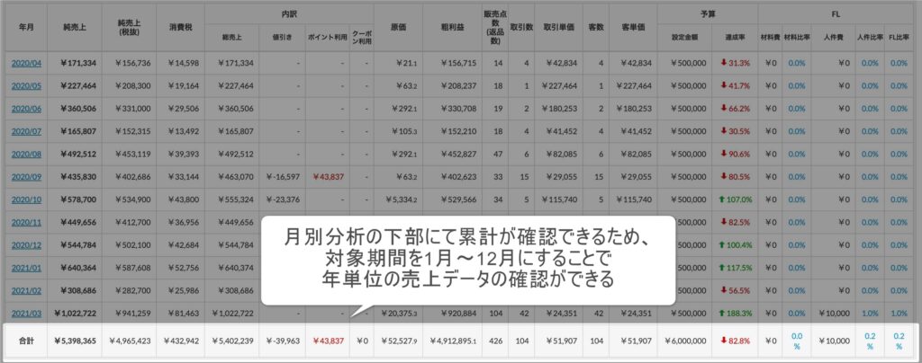 スマレジは年別の売上分析には対応しておりませんが、月別分析にて年間の累計データが確認できるので、年単位での各データの確認は可能です。