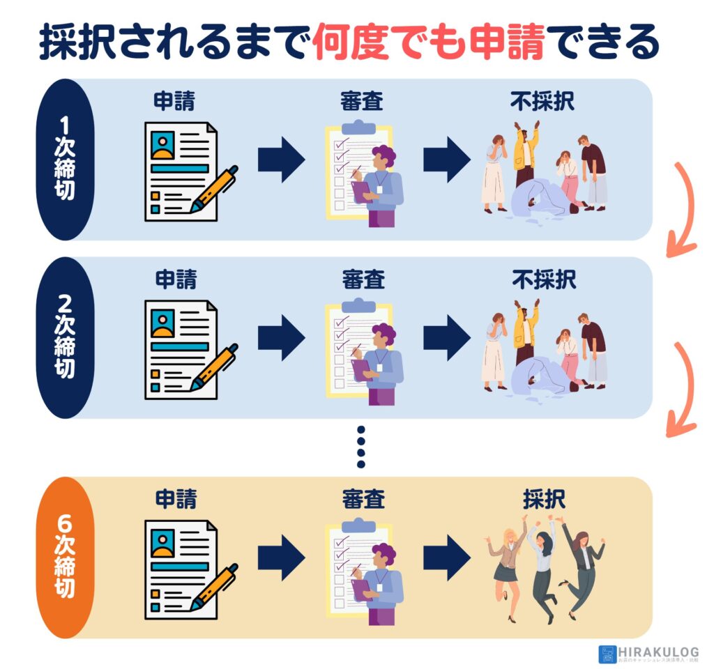 もし審査に通らなかったとしても、次回以降、採択されるまで何度でも申請が可能です。2022年度の「デジタル化基盤導入枠」では全19回の公募があり、初回から申請すれば最大19回のチャンスがあるというわけです。