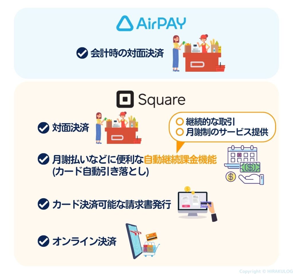 『Airペイ(エアペイ)』は会計時の対面決済しか利用できません。一方の『Square(スクエア)』は、対面決済のみならず月謝払いなどに便利な自動継続課金機能(カード自動引き落とし)やカード決済可能な請求書発行、オンライン決済など様々な決済機能が備わっております。