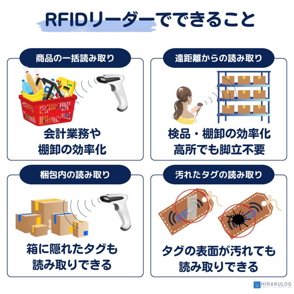 【RFIDリーダーでできること】『①商品の一括読み取り』会計業務や棚卸の効率化『②遠距離からの読み取り』検品・棚卸の効率化、高所でも脚立不要『③梱包内の読み取り』箱に隠れたタグも読み取りできる『④汚れたタグの読み取り』タグの表面が汚れても読み取りできる