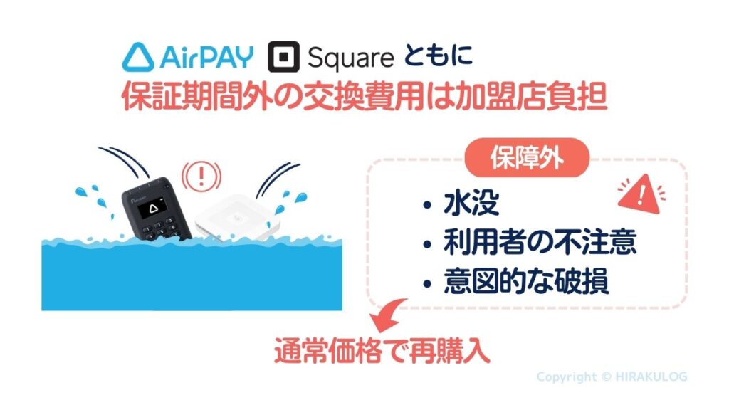 Airペイ(エアペイ)やSquare(スクエア)は保証期間外の交換費用は加盟店負担となります。また、両サービスともに水没など利用者の不注意や意図的な破損の場合は保証外です。保証外の場合は通常価格で再購入する必要があります。