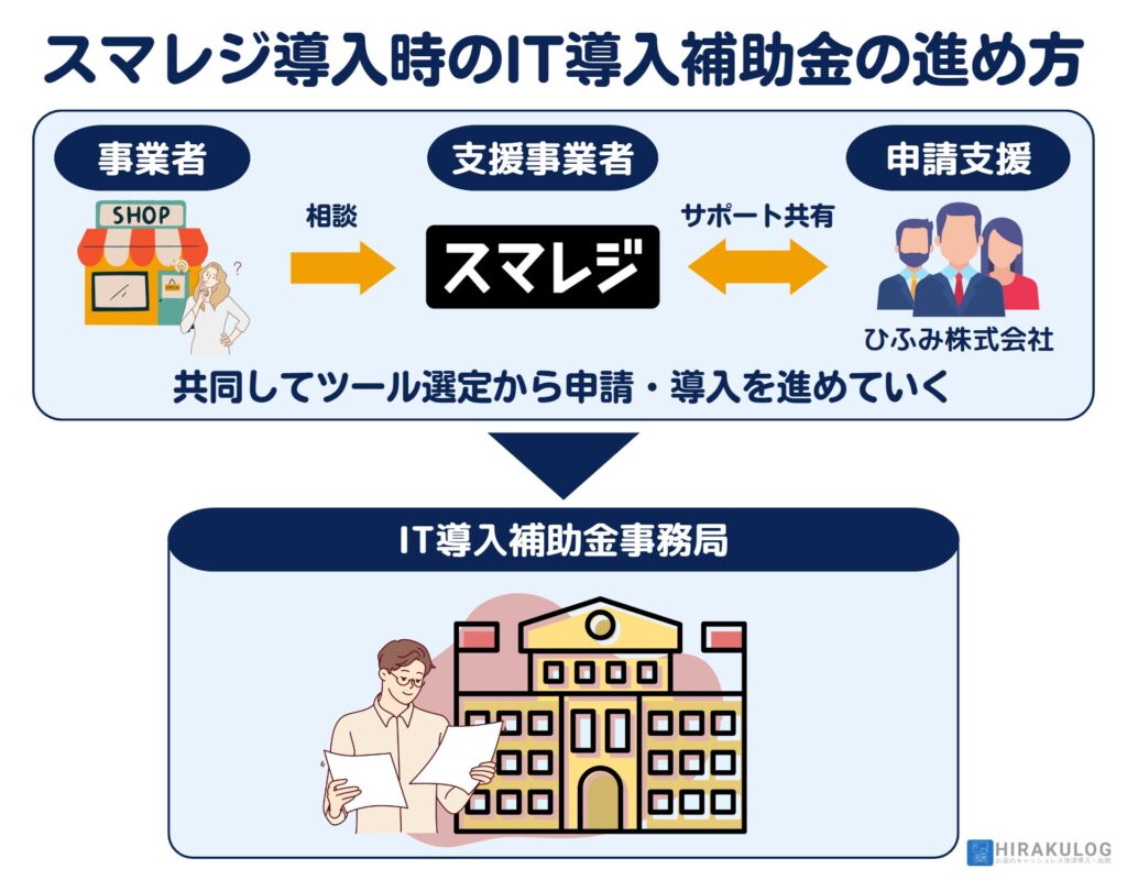 【スマレジ導入時のIT導入補助金の進め方イメージ】IT導入や事業契約策定の支援を行うコンサルティング会社「ひふみ株式会社」と連携しています。この連携により、スマレジのIT導入補助金申請はよりスムーズに、かつ採択されやすい形で進めることができます。