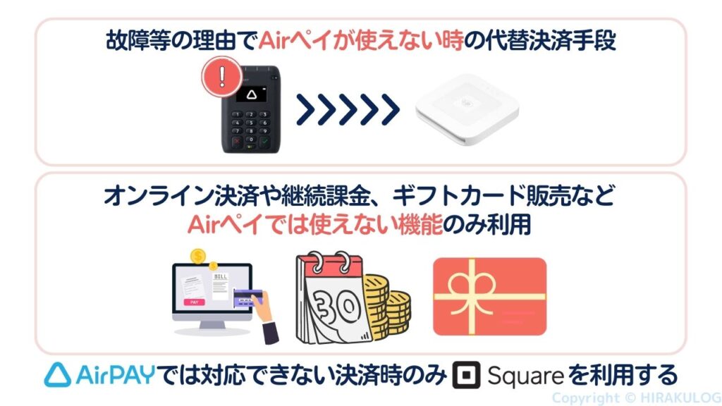 Square(スクエア)とAirペイ(エアペイ)を併用する場合、「故障等の理由でAirペイ(エアペイ)が使えない時の代替決済手段」「オンライン決済や継続課金、ギフトカード販売などAirペイ(エアペイ)では使えない機能のみ利用」という用途に限定しましょう。