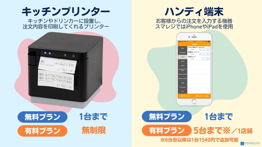 スマレジウェイターはプラン毎に周辺機器の台数制限があり、無料プランではキッチンプリンター、ハンディ端末は各1台まで、有料プランはキッチンプリンターは無制限、ハンディ端末は5台までです。