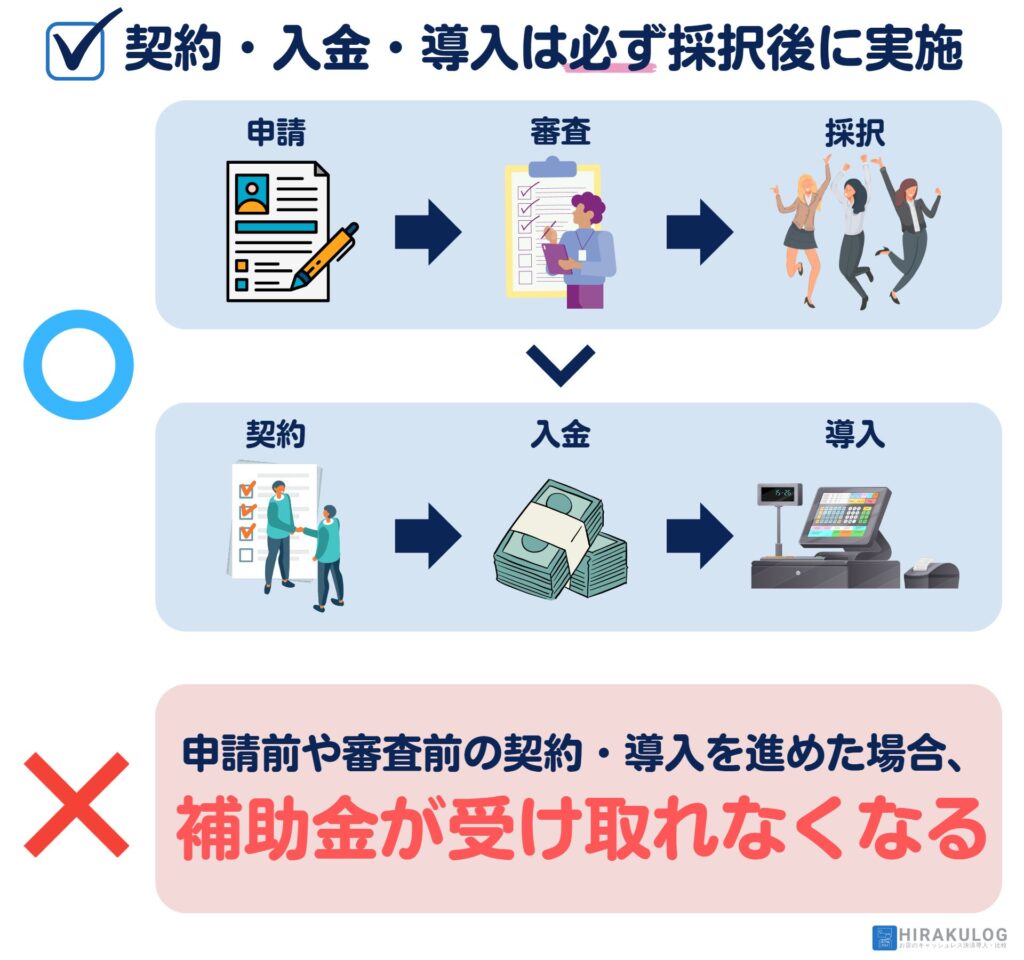 IT導入補助金を利用する際には、まず申請が採択され、その後交付が決定した上で、支援事業者と契約を結び、導入を進める必要があります。

もし交付決定前に導入を始めてしまうと、補助金の対象外となってしまいます。