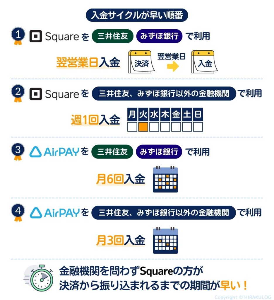 ①Square(スクエア)を三井住友、みずほ銀行で利用
②Square(スクエア)を三井住友、みずほ銀行以外の金融機関で利用
③Airペイ(エアペイ)を三井住友、みずほ銀行で利用
④Airペイ(エアペイ)を三井住友、みずほ、三菱UFJ銀行 以外の金融機関で利用