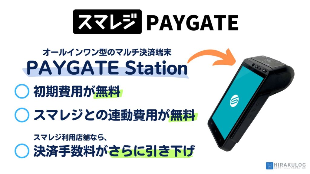 スマレジPAYGATEは、オールインワンマルチ決済端末「PAYGATE Station」で決済処理を行う。キャンペーン利用で初期費用が無料、スマレジ利用店舗なら決済手数料がさらに引き下げられる。さらに、スマレジとの連携費用は無料。