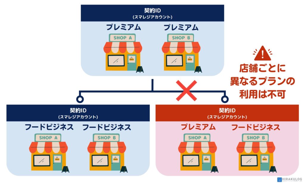 スマレジでは店舗ごとに異なるプランを適用することはできません。プランの変更は契約IDごとに適用されます。

例えば、店舗Aと店舗Bがあり、店舗Aでフードビジネスプラン、店舗Bでプレミアムプランといった形で利用することはできません。一部の店舗で上位プランの機能を使用したい場合は、全ての店舗を同一の上位プランにしなければなりません。