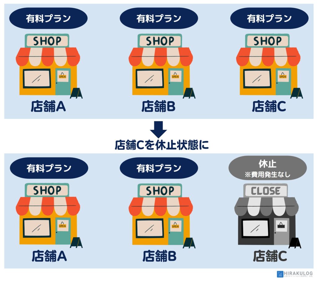 休止状態にすることで、登録店舗数としてカウントされないため、翌月以降の料金の発生を止めることができる