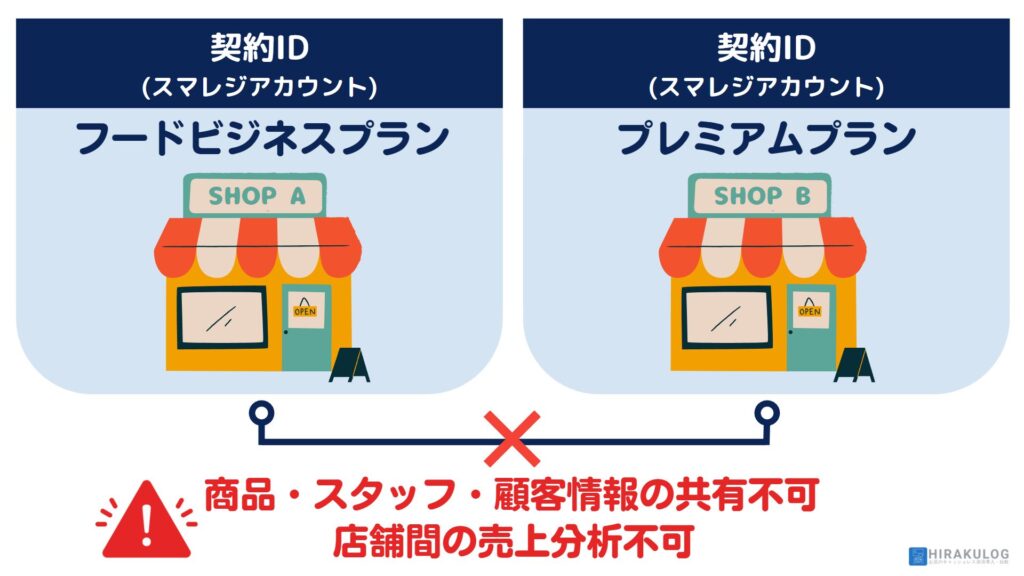 店舗ごとにスマレジアカウントを作成し、異なる契約IDを使用することで、店舗ごとに異なるプランを利用できます。しかし、この方法だと、各契約IDごとに商品やスタッフ情報を登録する必要があり、顧客情報も共有できません。また、店舗間の売上分析も行えないため、スマレジの本来の機能を最大限に活用することが難しいというデメリットも存在します。