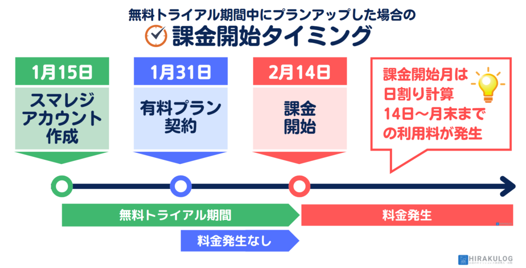 【スマレジ｜無料トライアル期間中にプランアップした場合の課金開始タイミング】