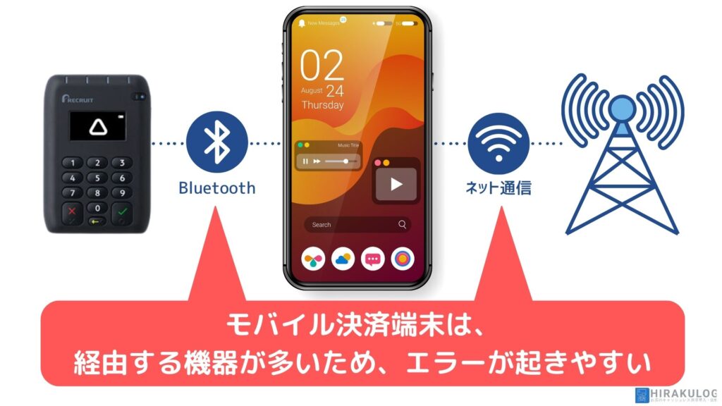 従来のAirペイ(エアペイ)が端末間の通信状況により決済エラーが発生することを表したイメージ