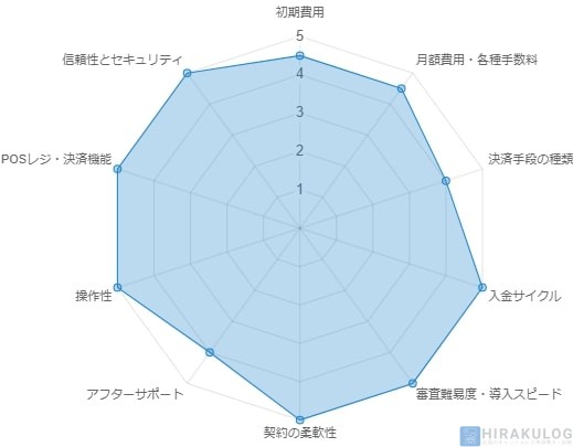 Square Reader評価: 初期費用4.5、月額費用・各種手数料4.5、決済手段の種類4、入金サイクル5、審査難易度・導入スピード5、契約の柔軟性5、アフターサポート4、操作性5、POSレジ・決済機能5、信頼性とセキュリティ5