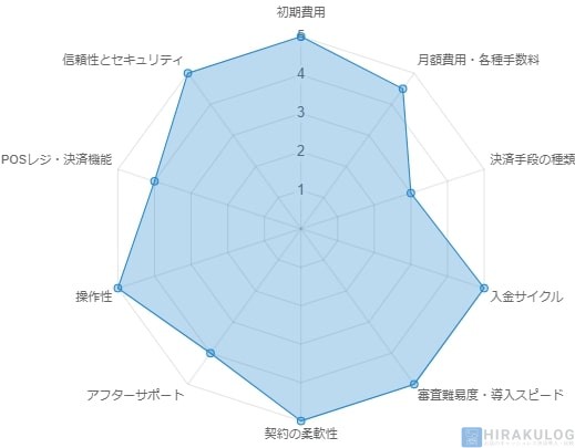 Tap to Pay on Android評価: 初期費用5、月額費用・各種手数料4.5、決済手段の種類3、入金サイクル5、審査難易度・導入スピード5、契約の柔軟性5、アフターサポート4、操作性5、POSレジ・決済機能4、信頼性とセキュリティ5