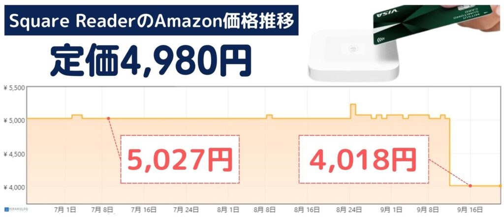 Square ReaderのAmazon価格推移