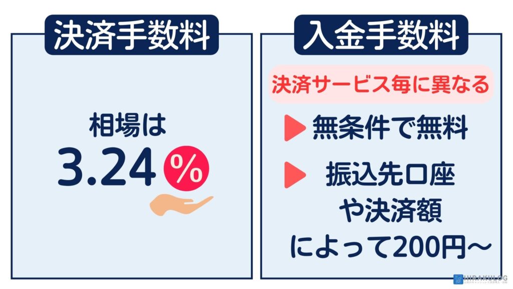 決済手数料は3.24％が相場です。

入金手数料は、決済サービスによります。決済額や金融機関を問わず無料のものから、指定の金融機関以外は1回辺り200～300円の入金手数料が掛かるものまで様々です。