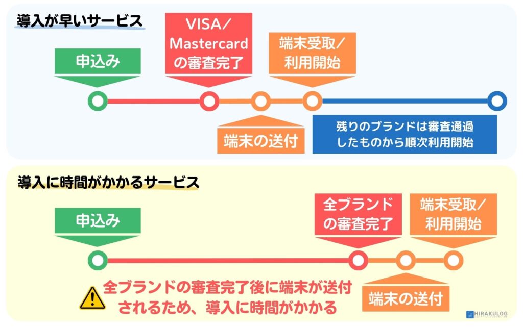 導入スピードが早いサービスは、VISA、Mastercardの審査通過時点で端末を送付し、審査を通過した決済ブランドから順次、決済可能になる。審査に時間がかかるサービスは、全ての決済ブランドの審査完了後に端末を送付するものが多い。